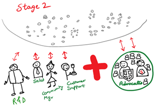 Stage 2 - Evolution of Corporate Social Media Adoption