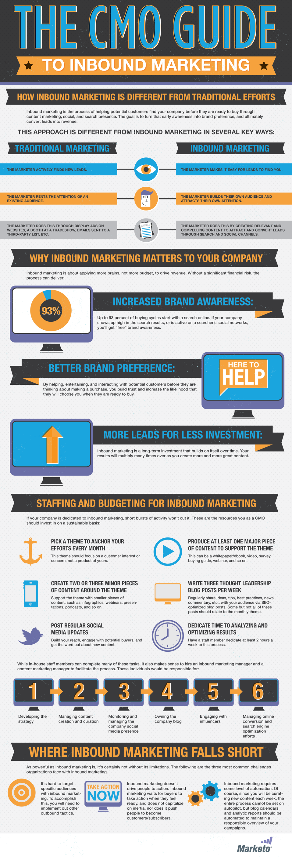 The CMO Guide to Inbound Marketing Infographic by Marketo