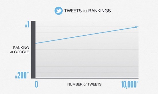 Tweets vs Rankings Graph