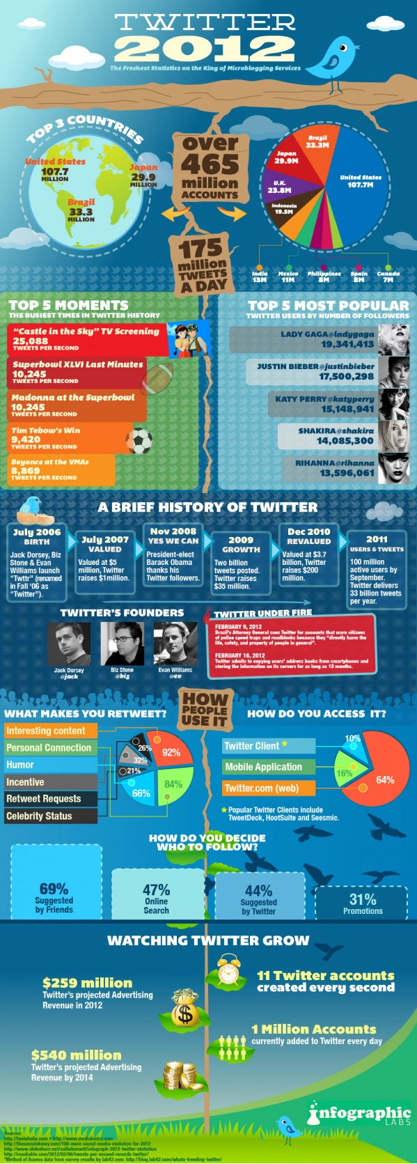 Twitter Facts Figures and Statistics 2012 Infographic