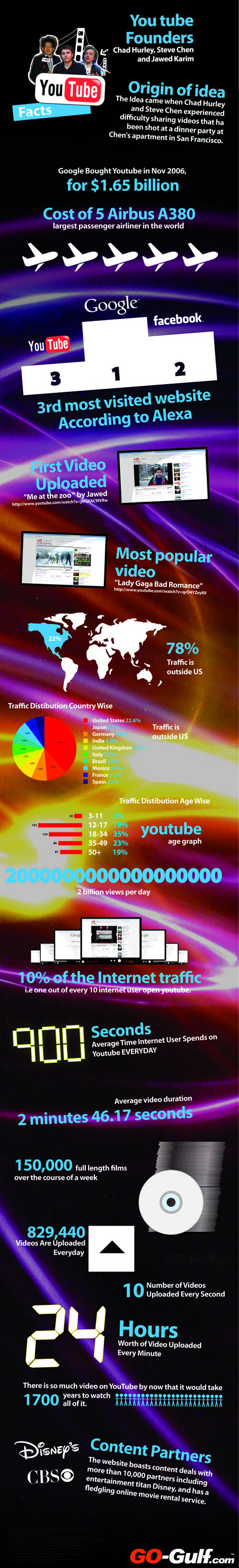YouTube Facts Figures and statistics Infographic 2012