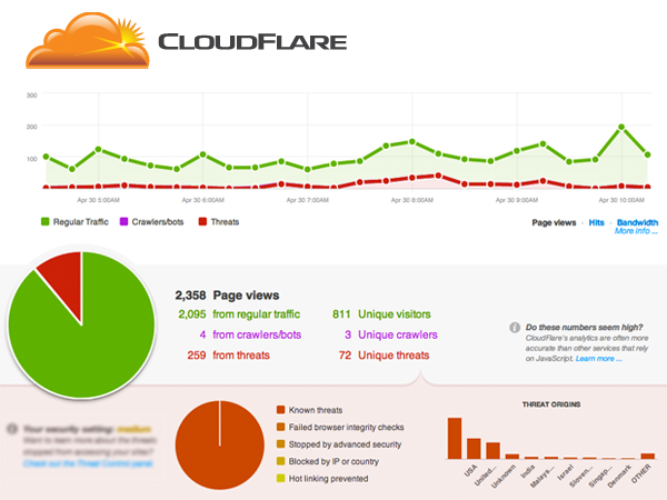 CloudFlare Security Analytics Report