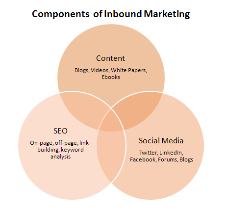 inbound.marketing.ven  How to Multiply Marketing results the Smart Way? Combine In and Outbound
