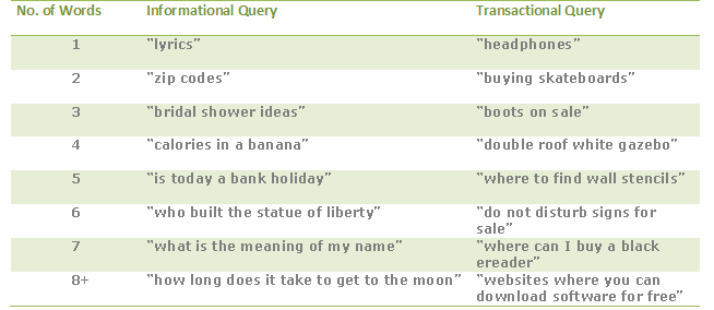 informational and transactional query examples