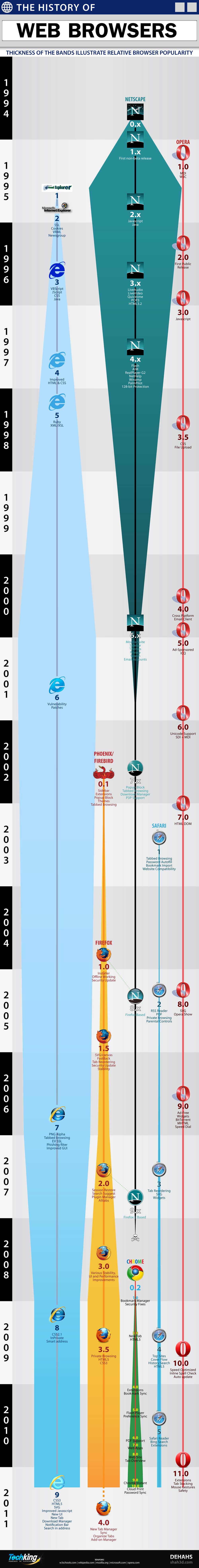 History of the Web Browser