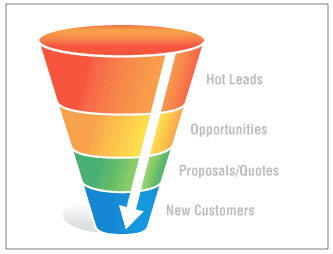 great content generates qualified sales leads