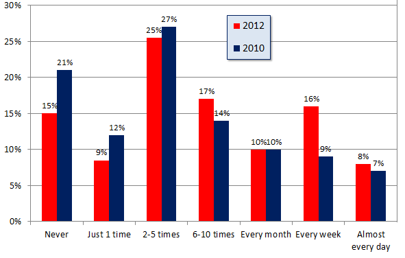 Graph showing how often consumers saerch for local businesses on the web.