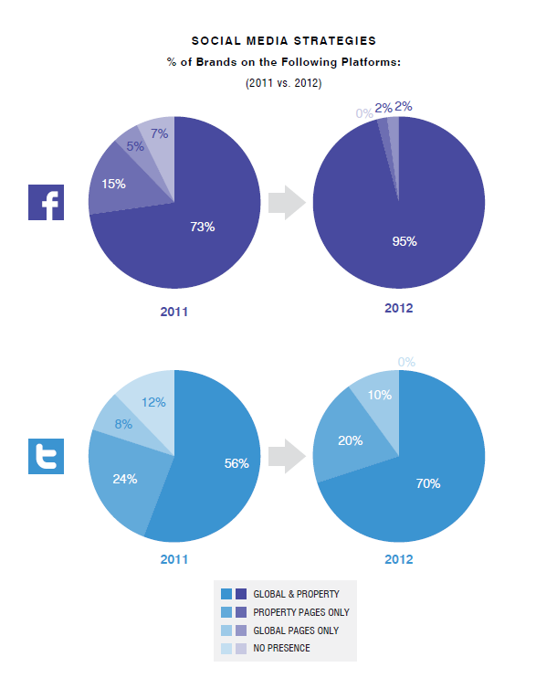 Hotel social media strategies