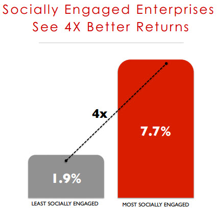 socially engaged enterprise 400 percent better returns
