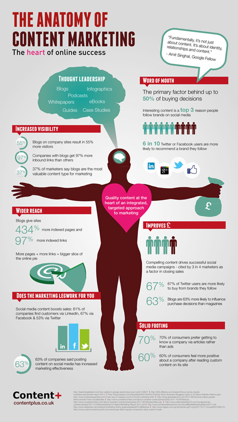 The anatomy of content marketing - the heart of online success