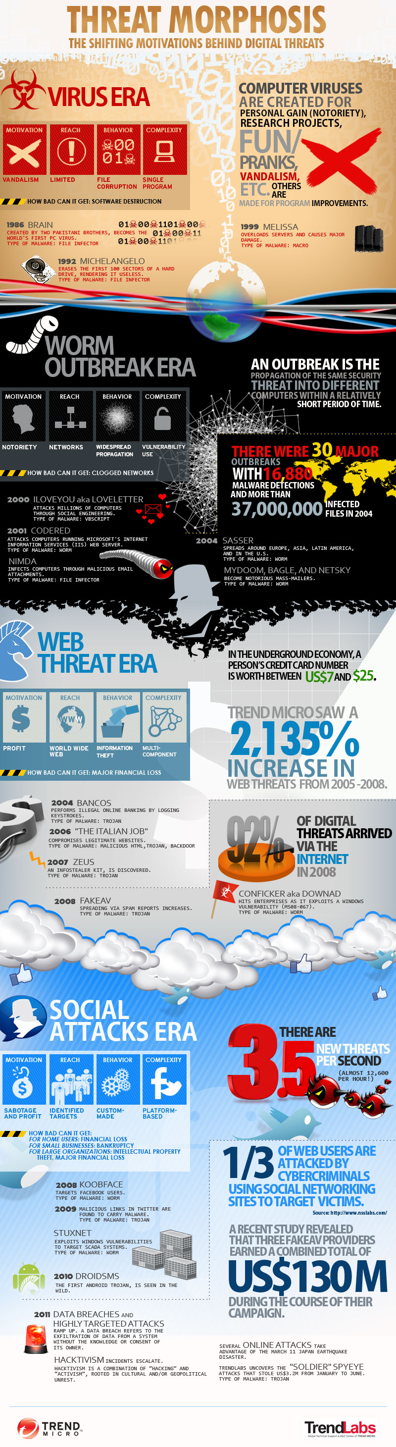 The evolution of malware infographic
