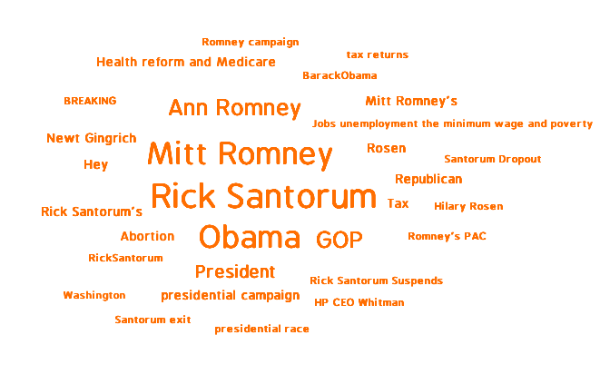 GOP Race Candidates Wordcloud