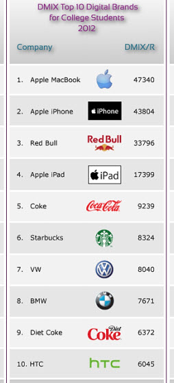 The Top 10 Digital Brands for College Students