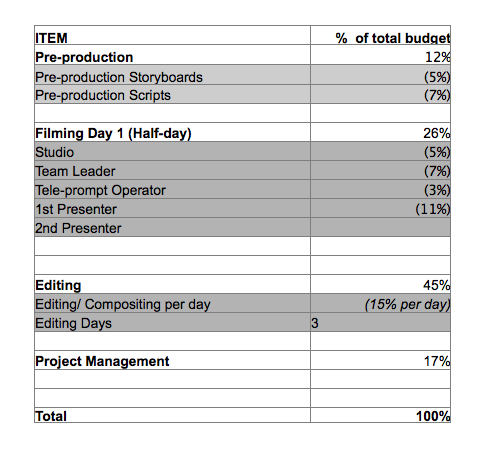 corporate video production budget template