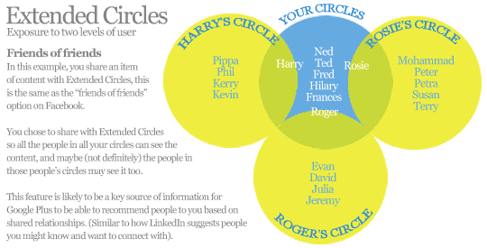 Google Plus extended circles diagram
