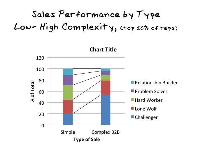 top performers, challenger vs rest 