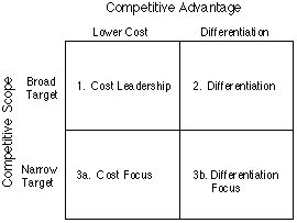 Michael Porter Competitive Advantage Table