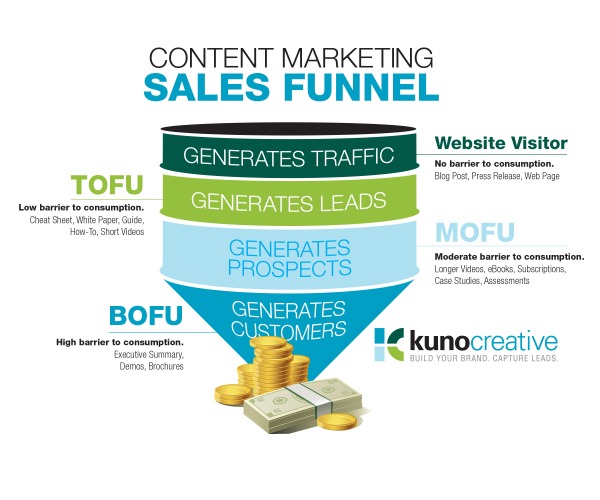 Content Marketing Sales Funnel Velocity