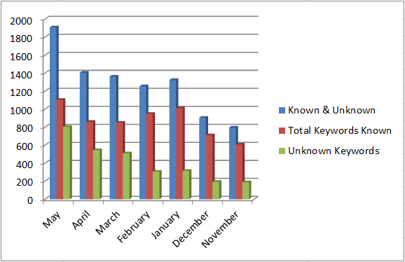 Known vs Unknown Keywords with Trends