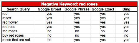 negative keywords google vs. bing