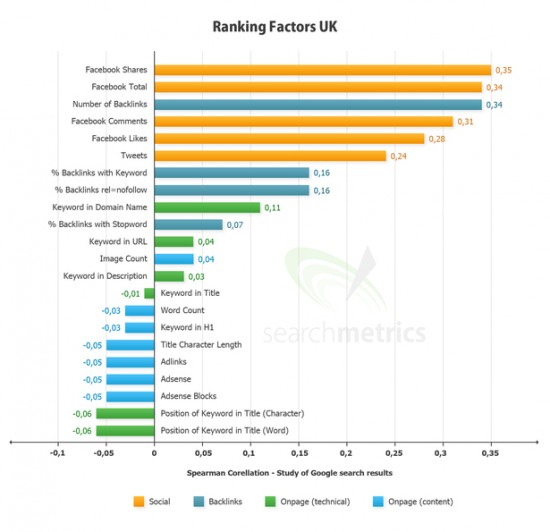 ranking factors UK