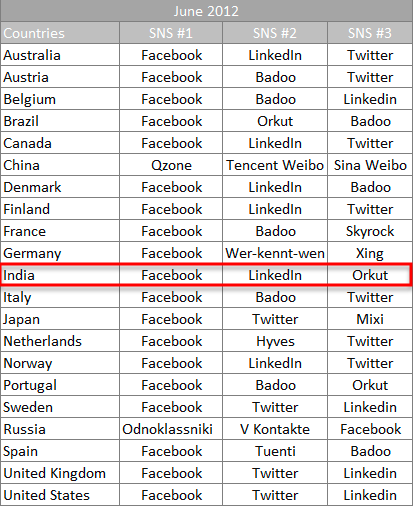 social networks in india