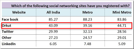 social networks on india among school kids
