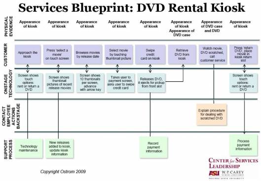 Services Blueprint Example