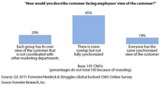 Figure 1 - Views of Customer Out of Sync