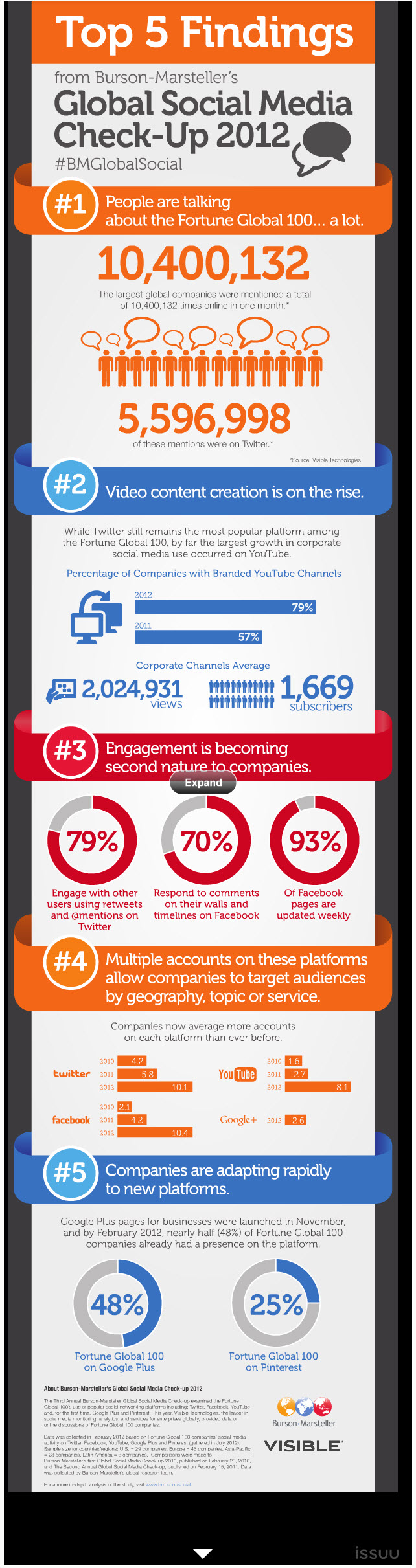 5 Insights into Global Social Media in 2012
