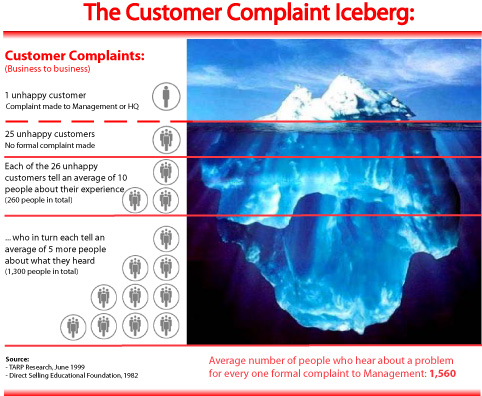negative customer experience