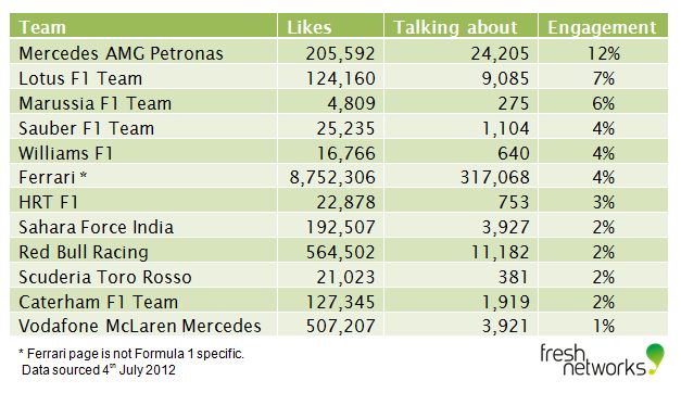 Ranking F1 team Facebook pages