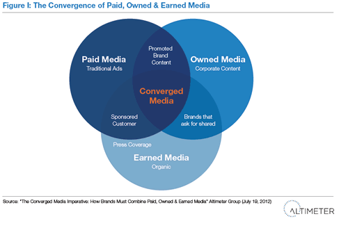 The convergence of paid owned and earned media - Altimeter Group