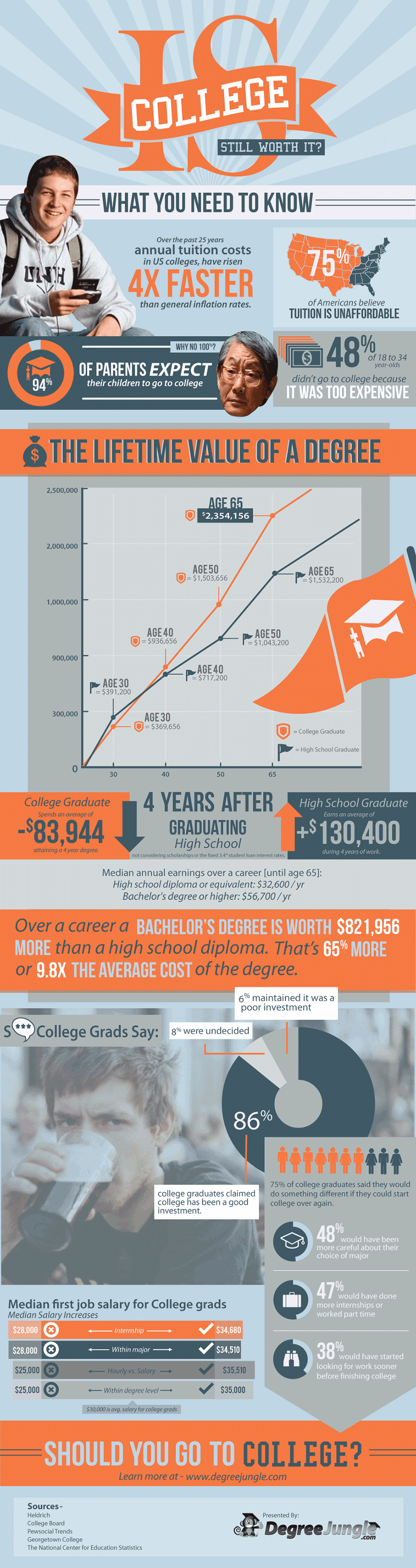 Is College Still Worth It? (Infographic) Business 2 Community