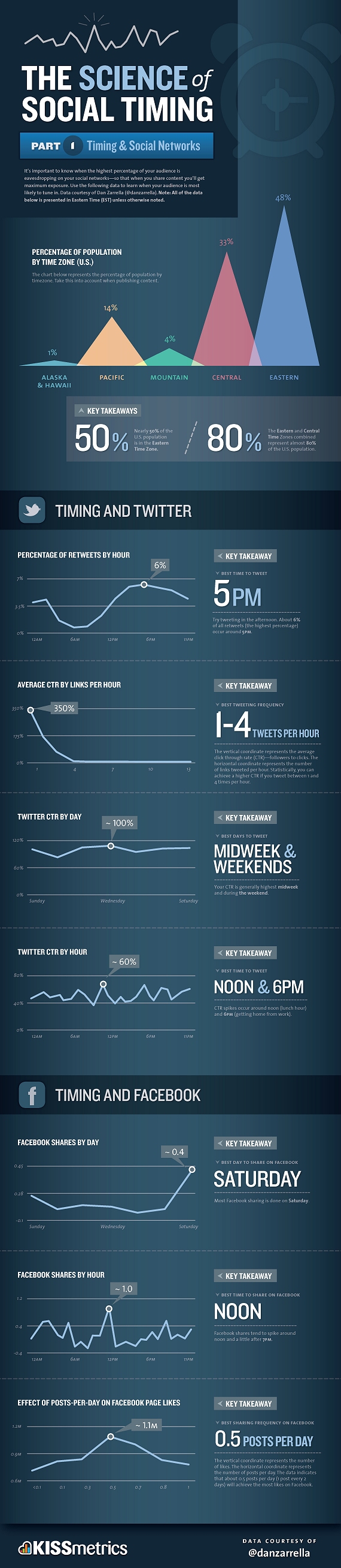 Science of Social Timing