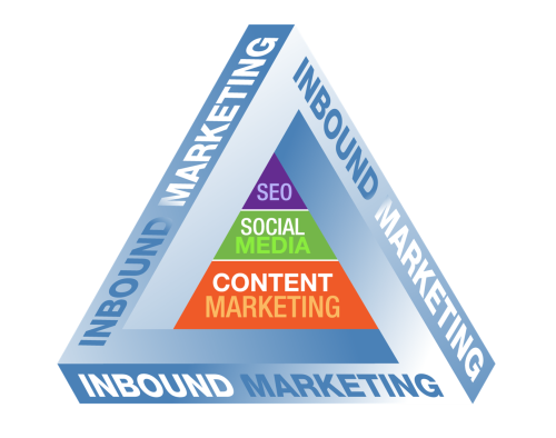 The Inbound Marketing Pyramid