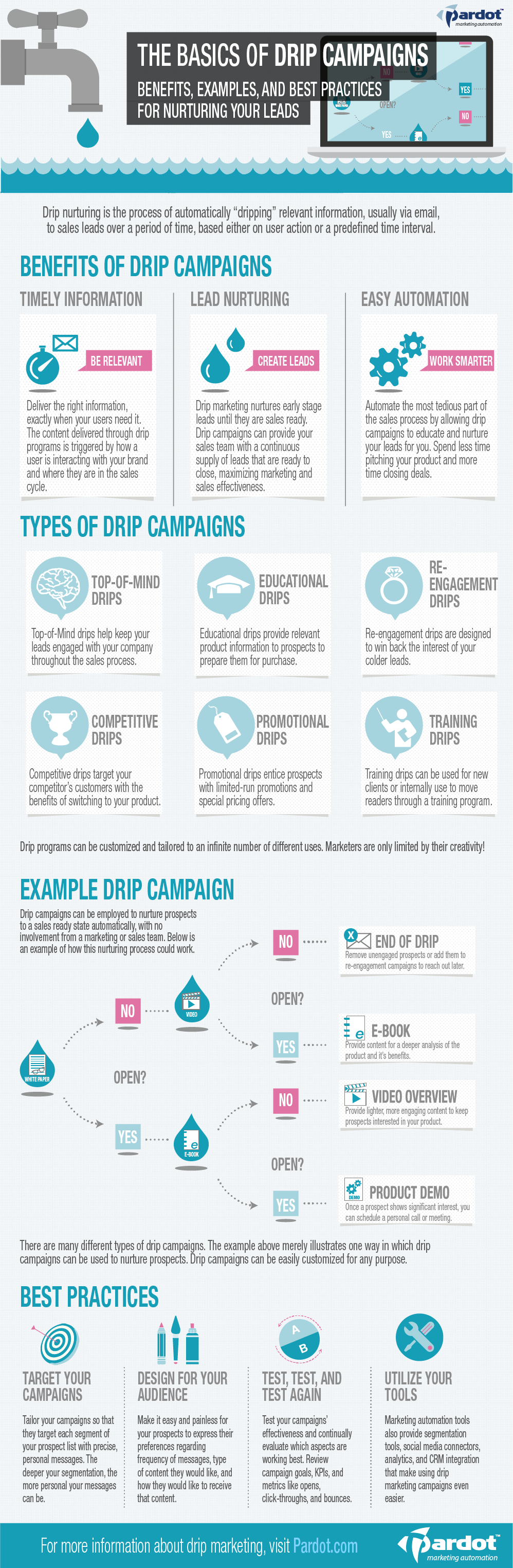 Drip Marketing Infographic