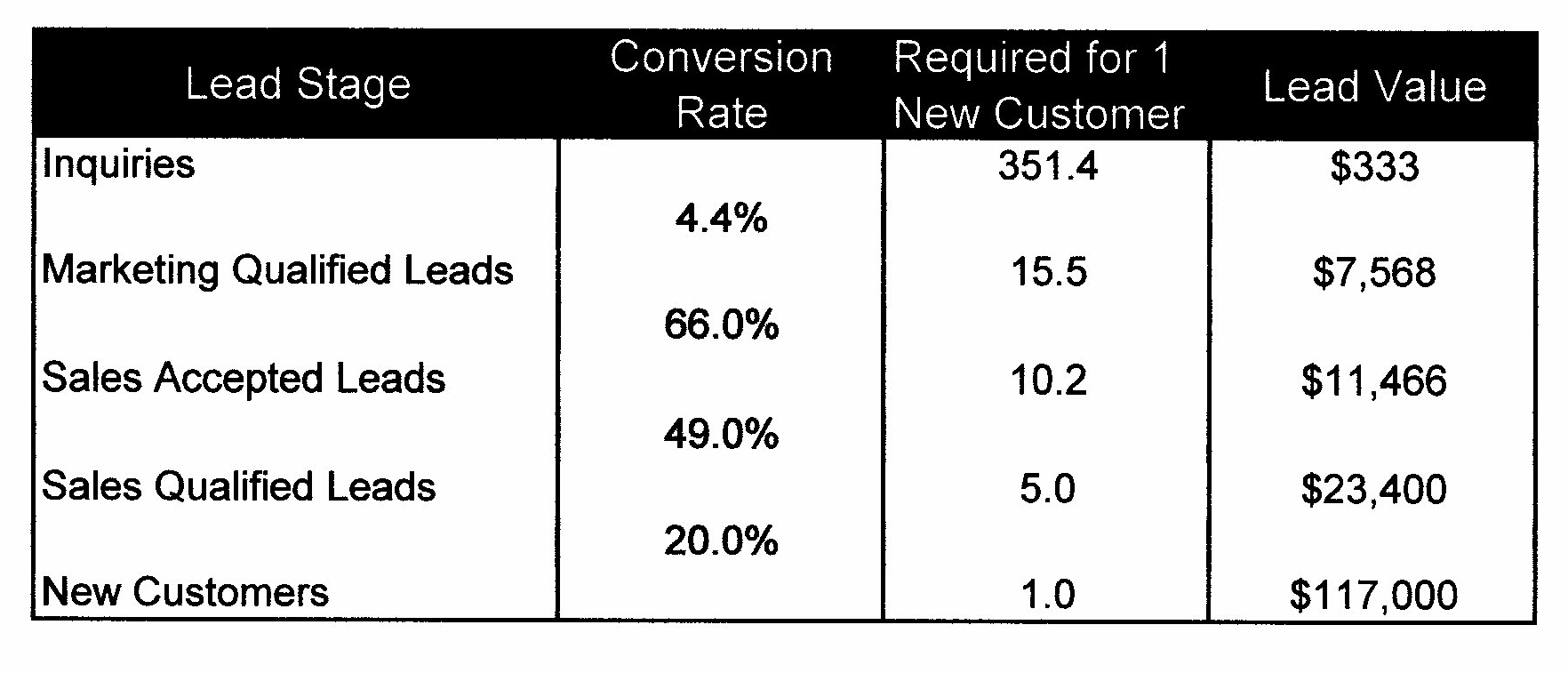How Much are Your Sales Leads Worth Part 2