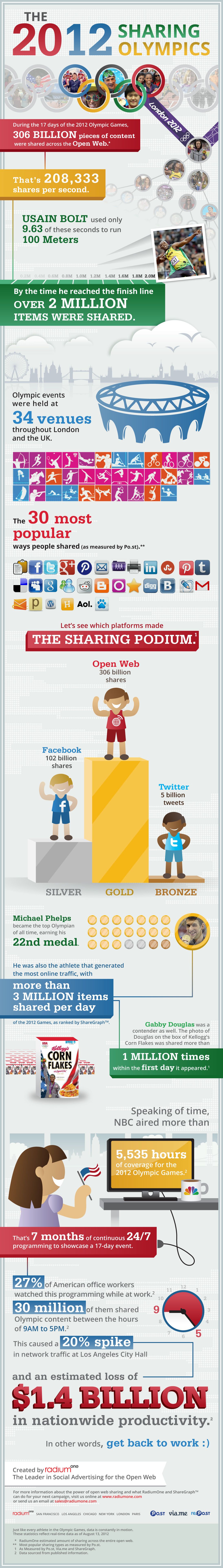 Olympics is Social at Scale