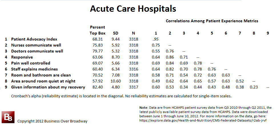 Acute Care Hospitals