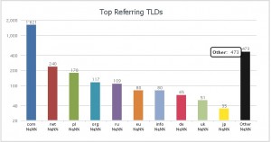 Analyze Backlinks