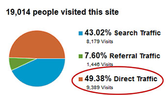 Direct Website Traffic Share