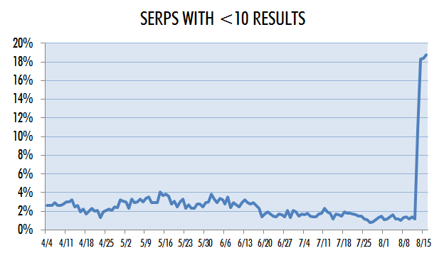 Percentage of Google SERP with fewer than 10 organic search listings, trended over time