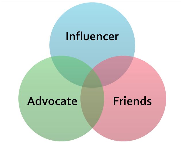 social influence model