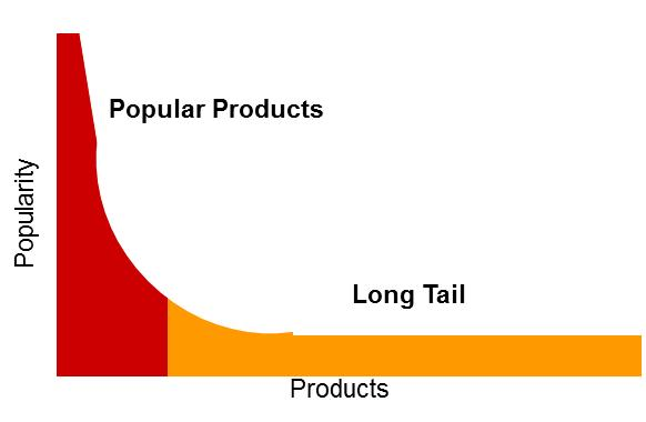 Long Tail Analysis, OPS Rules, David Simchi-Levi