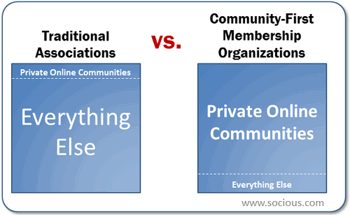 The Role of Online Professional Communities for Associations