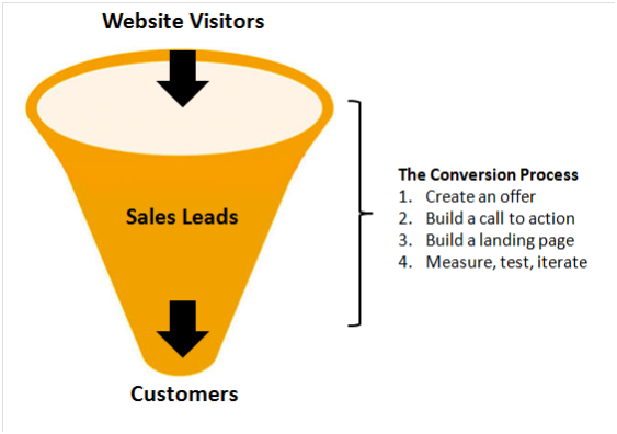 sales funnel