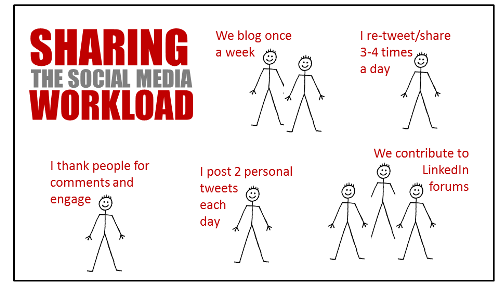 sharing the social media workload