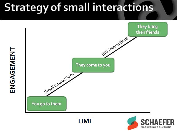 small social media interactions 