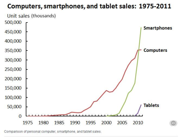 Computers, smartphones and tablet sales 1975-2011